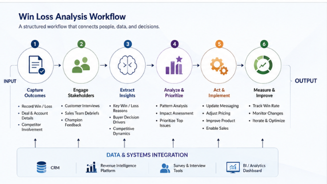 Revenue intelligence dashboard — win loss analysis visualization with competitive deal tracking / 收入情报仪表板 — 赢输分析可视化与竞争交易追踪