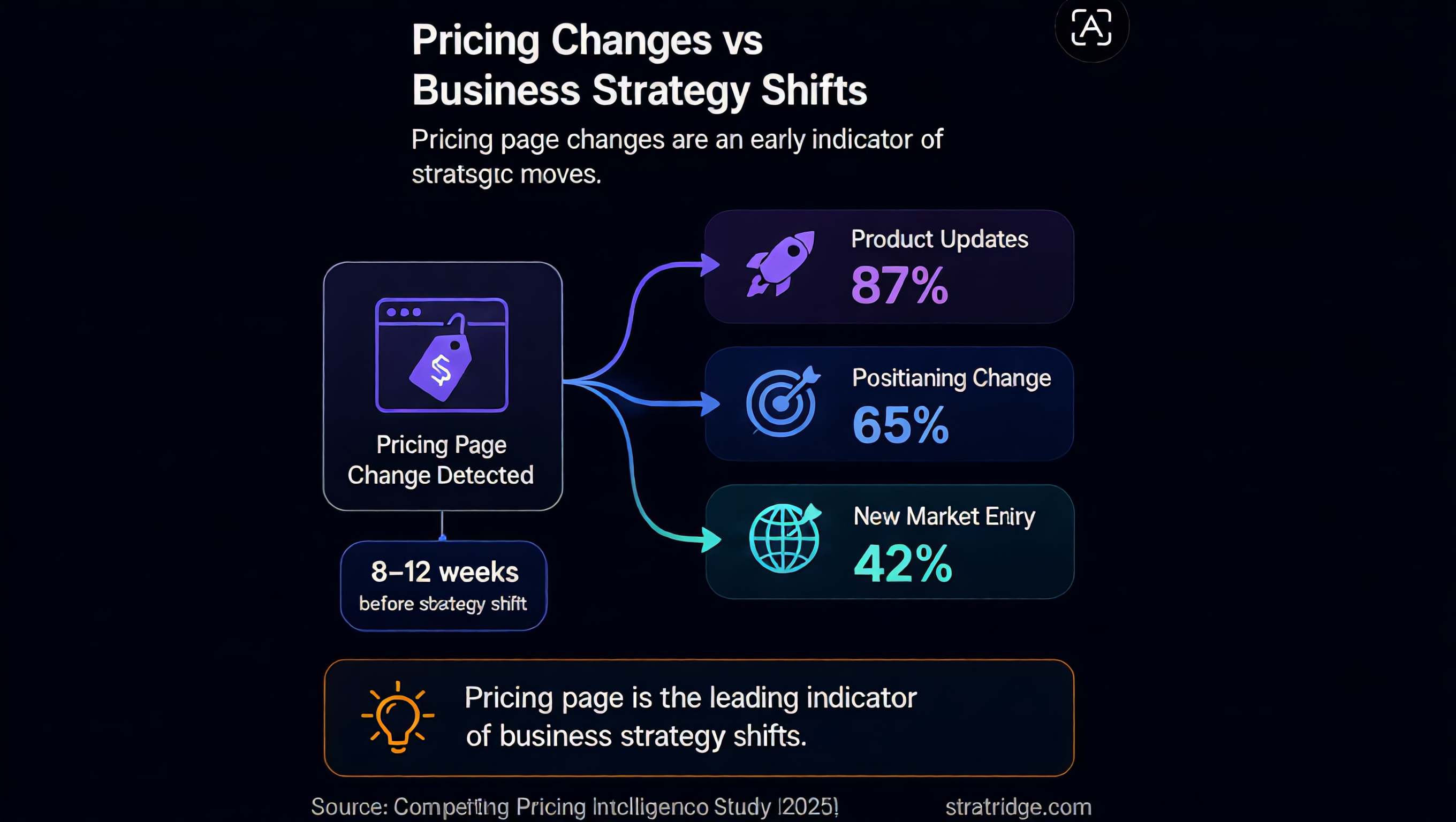 87% of pricing changes signal strategy shifts within 8–12 weeks