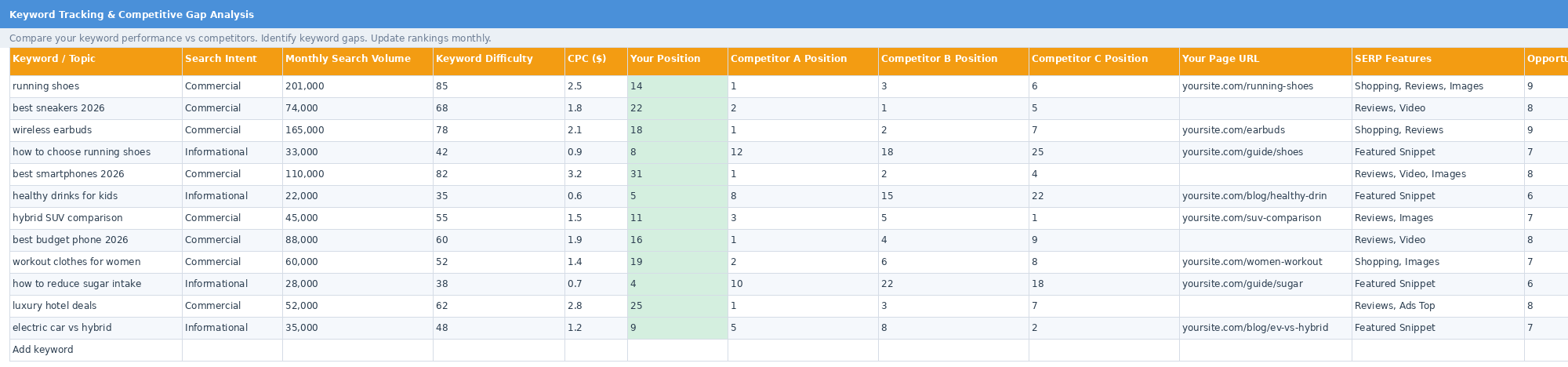 Keyword Tracking tab with search intent, volume, difficulty, CPC, your position vs 3 competitors, and opportunity scores