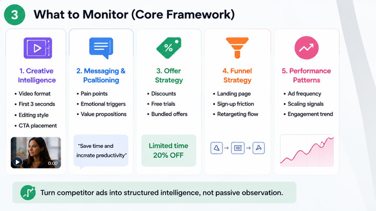 Competitor ad monitoring strategy framework showing step-by-step competitive intelligence process