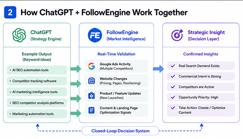 Three-layer SEO system: ChatGPT + FollowEngine + decisions