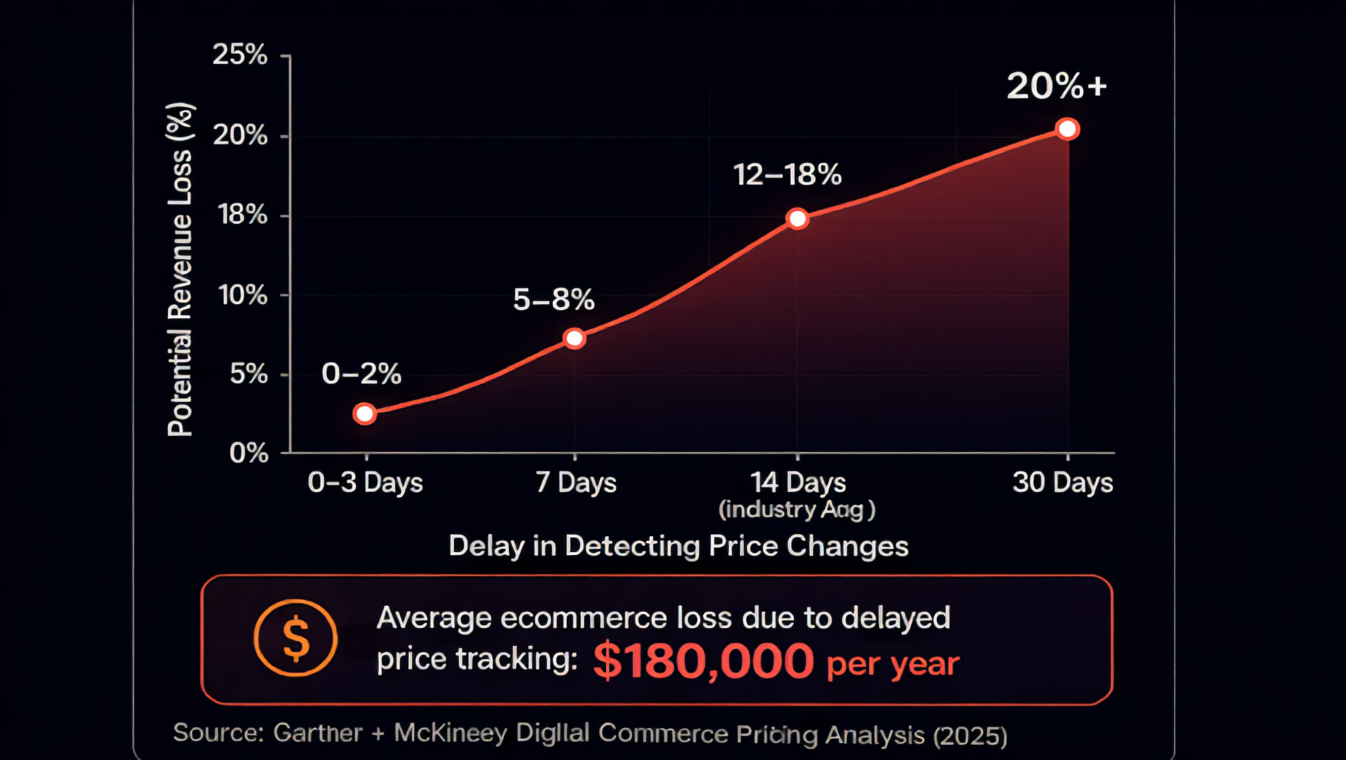 Revenue loss from delayed price tracking — 20%+ decline when tracking lags 30+ days