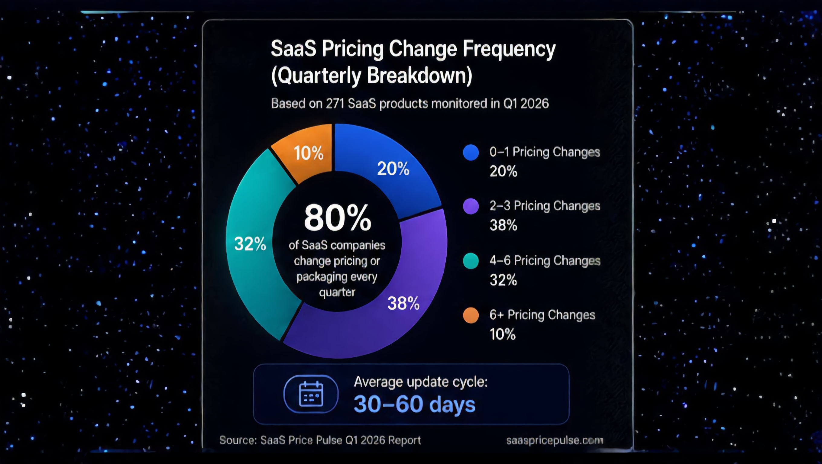SaaS pricing change frequency — 38% of companies update pricing 2–3x per quarter, 80% change at least once quarterly
