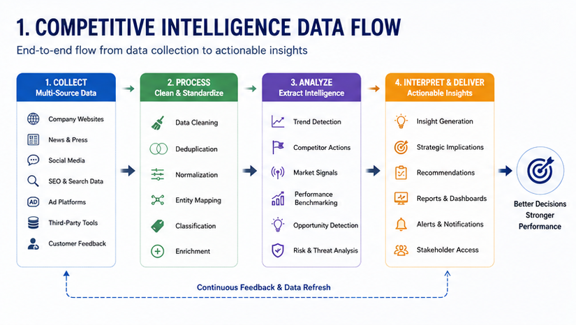 Structured competitive intelligence analysis workflow — multi-source data integration and interpretation / 结构化竞争情报分析工作流 — 多源数据整合与解读