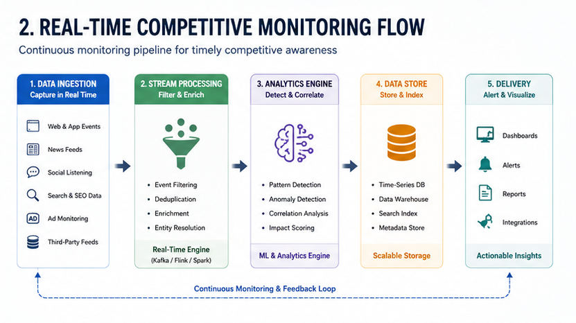 Real-time competitive intelligence monitoring — market signal detection and alerts / 实时竞争情报监控系统 — 市场信号检测与预警