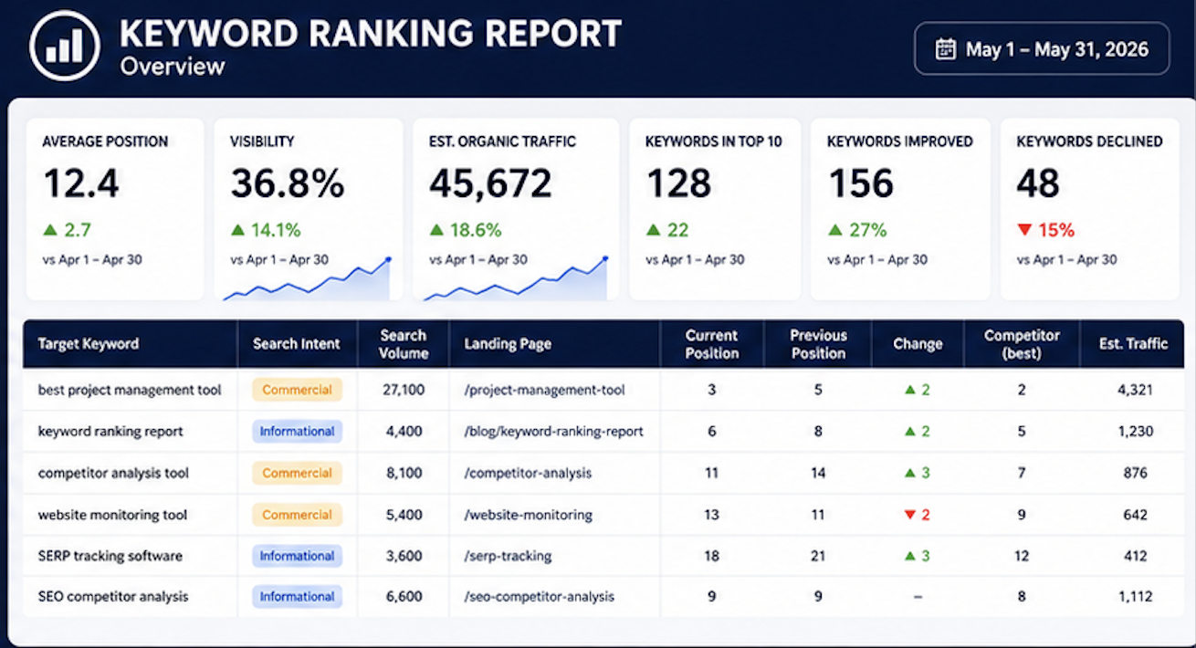 Keyword ranking report metrics breakdown — search volume, position change, intent analysis / 关键词排名报告指标分解——搜索量、排名变化、意图分析