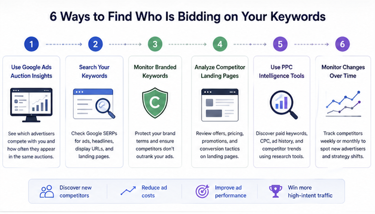 PPC competitor keyword tracking dashboard with overlapping advertiser analysis