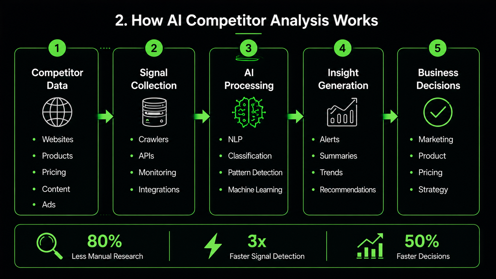 AI competitive intelligence system transforming raw competitor data into actionable insights