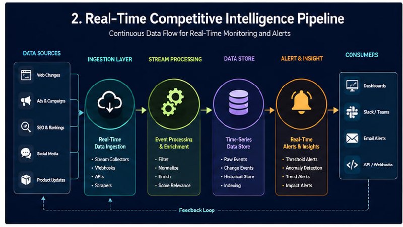 Multi-source competitive intelligence data collection overview