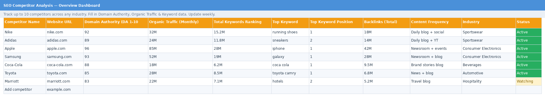 Competitor Overview dashboard showing Nike, Apple, Coca-Cola and global brands with Domain Authority, Organic Traffic, Keywords, Backlinks, and Status columns
