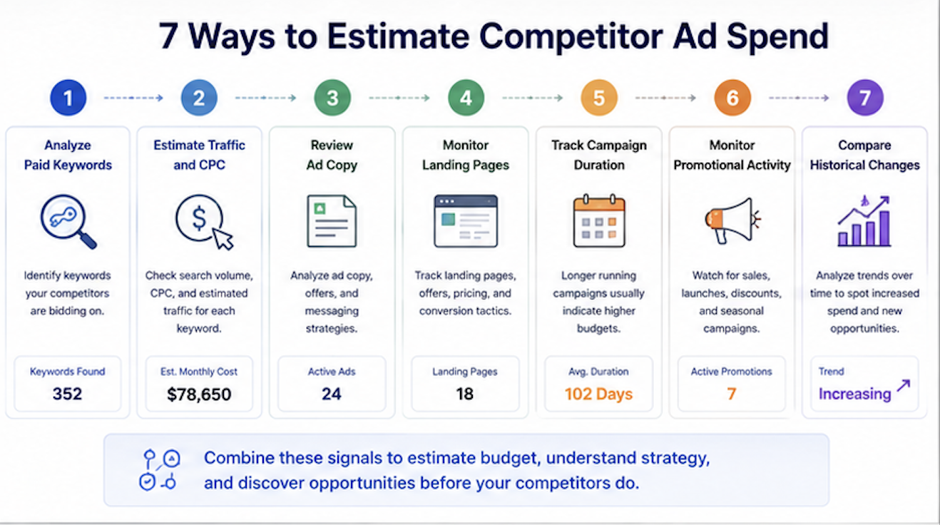 Competitor campaign tracking showing historical ad spend trends over time