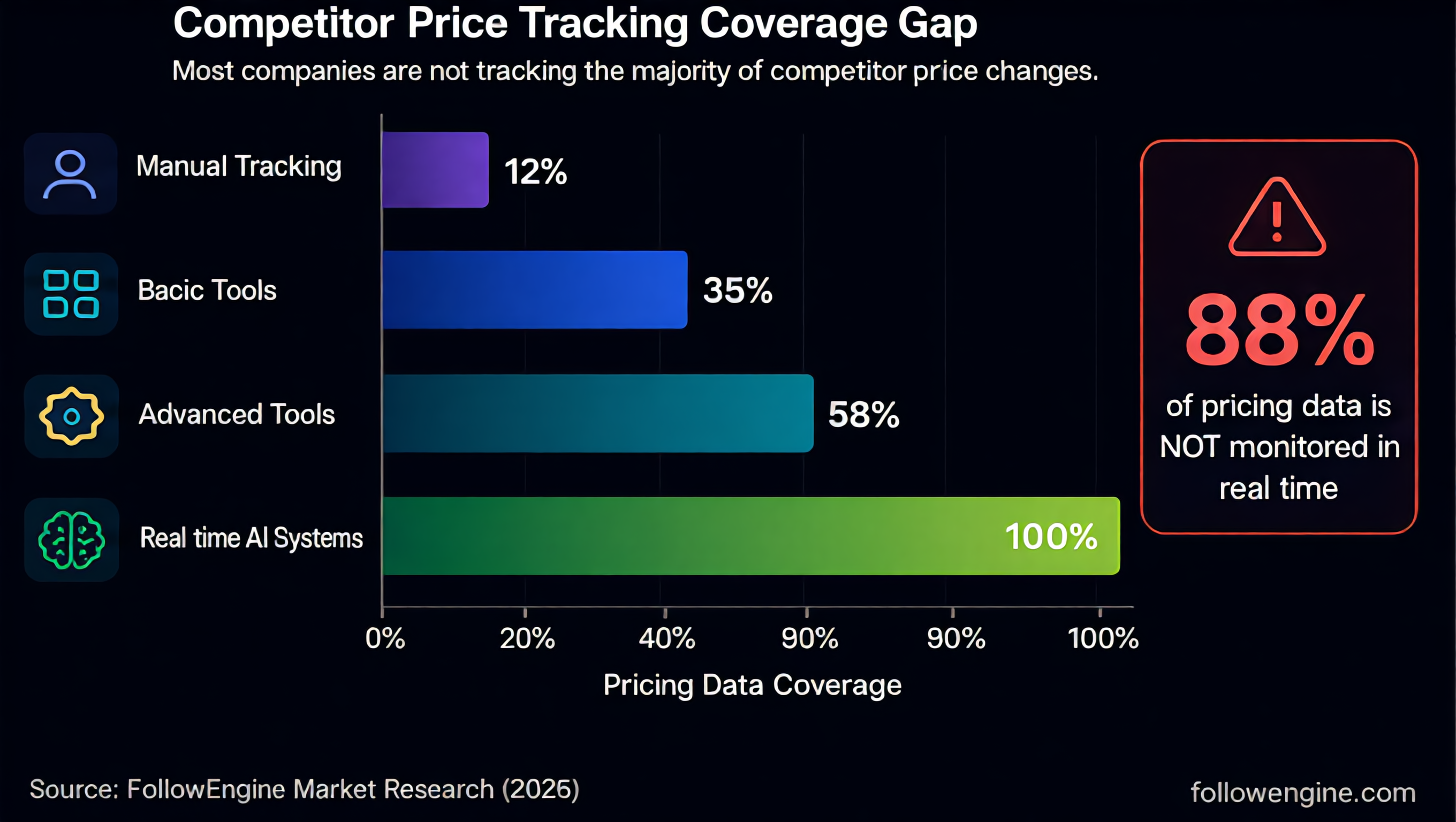 Coverage comparison: manual 12%, basic tools 35%, advanced 58%, AI systems 100%