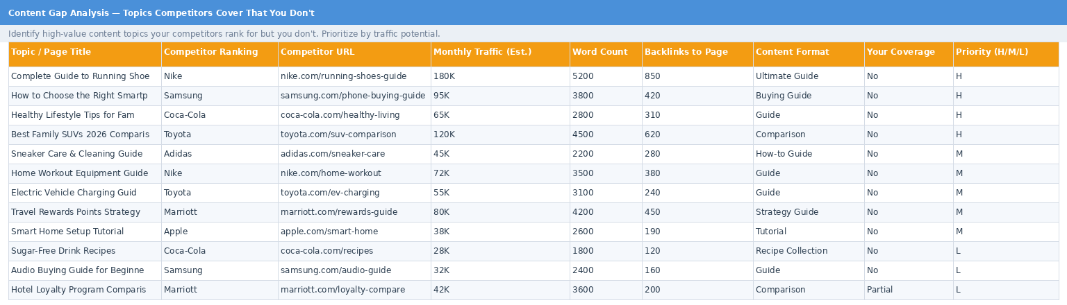 Content Gap Analysis with competitor ranking, traffic estimates, word count, backlinks, and priority scoring