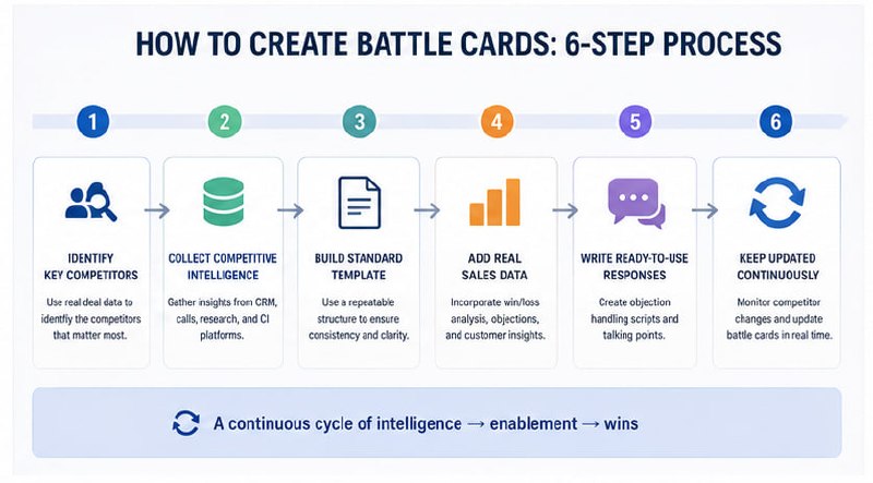 Battle card template structure — six essential sections: competitor profile, positioning summary, strengths and weaknesses, pricing comparison, objection handling, and sales talking points