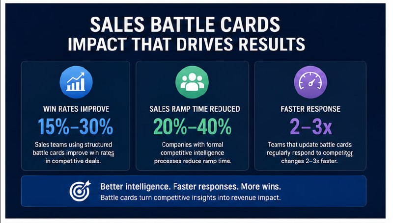 Sales battle card structure and key components — competitor snapshot, positioning, strengths and weaknesses, pricing comparison, objection handling, and talking points all on one page