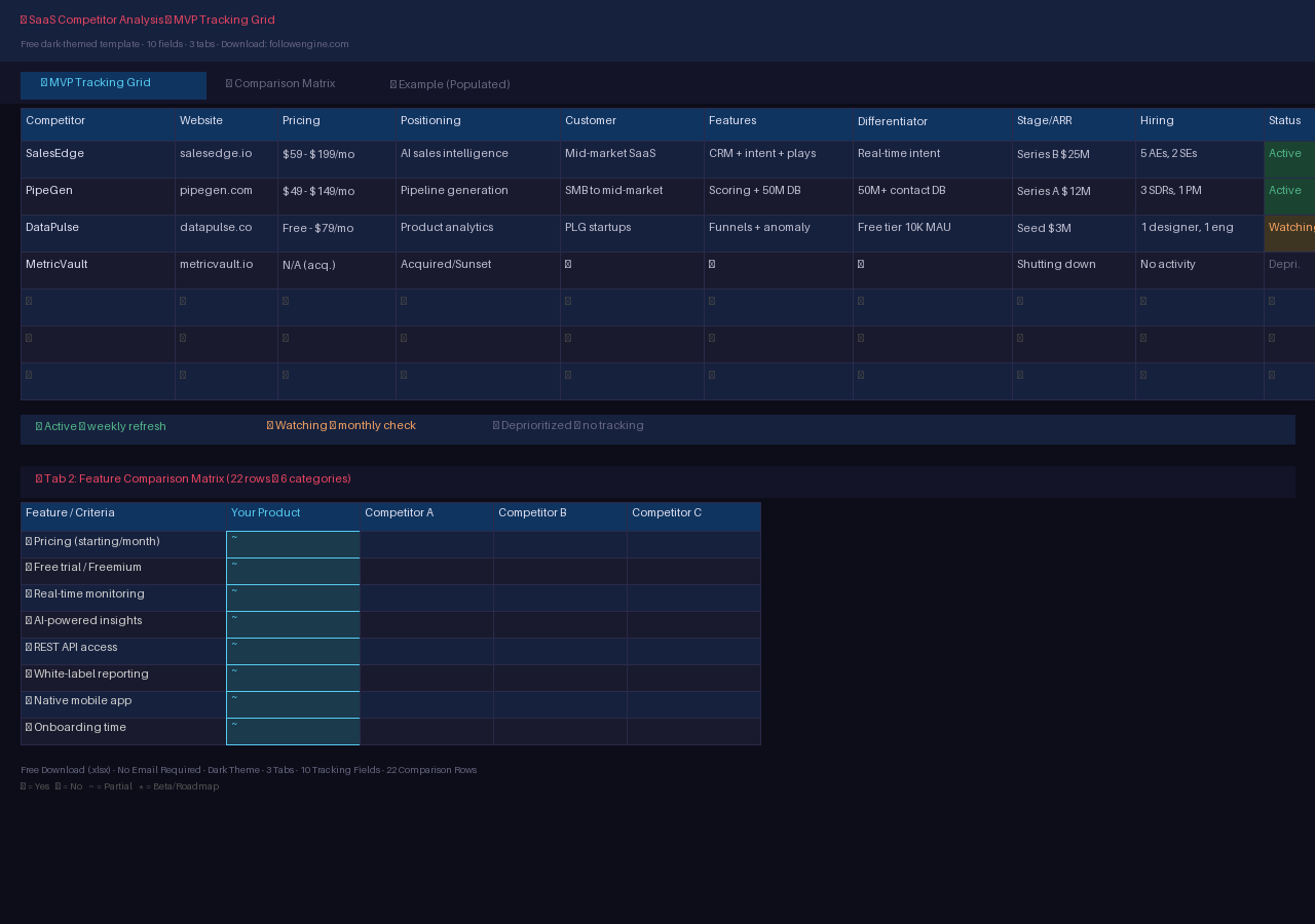SaaS Competitor Analysis Template — MVP Tracking Grid with 10 fields, dark theme, color-coded Status column, and 22-row comparison matrix