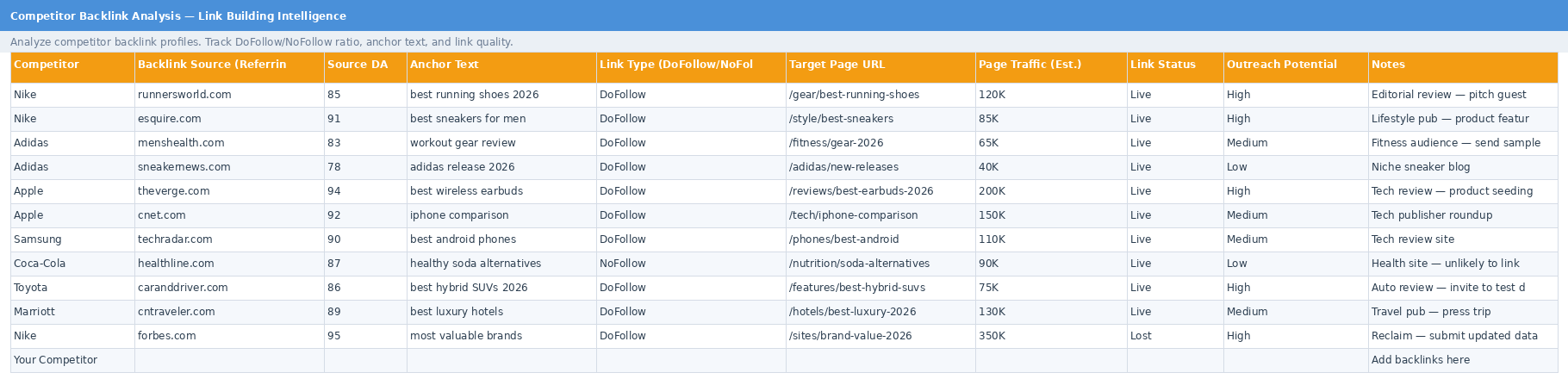 Backlink Analysis showing referring domains, source authority, anchor text, DoFollow/NoFollow, and outreach potential