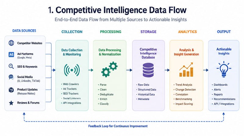 Real-world competitive intelligence workflow with team collaboration
