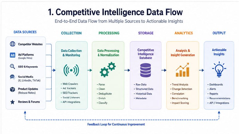 Competitive intelligence system dashboard showing multi-channel competitor monitoring