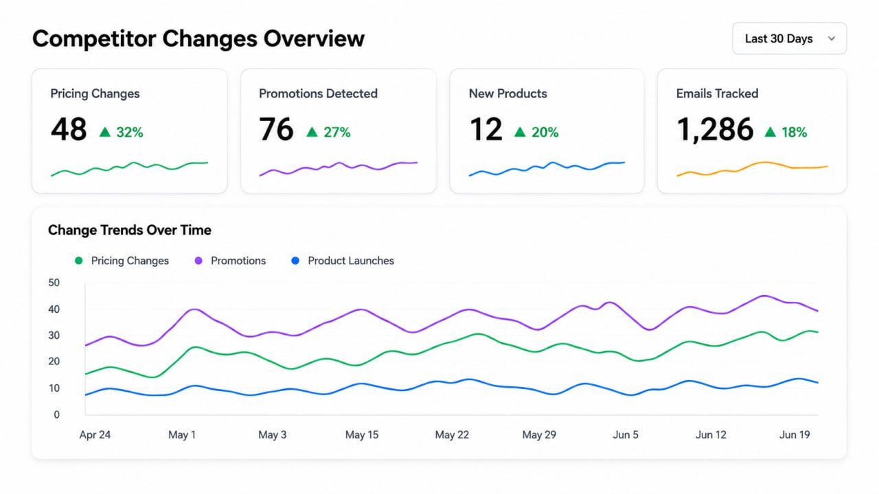 Competitor email monitoring dashboard — track pricing signals, promotion alerts, and competitor intelligence in real time