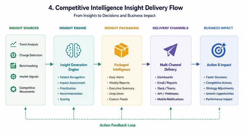 Five-layer competitive intelligence system framework diagram
