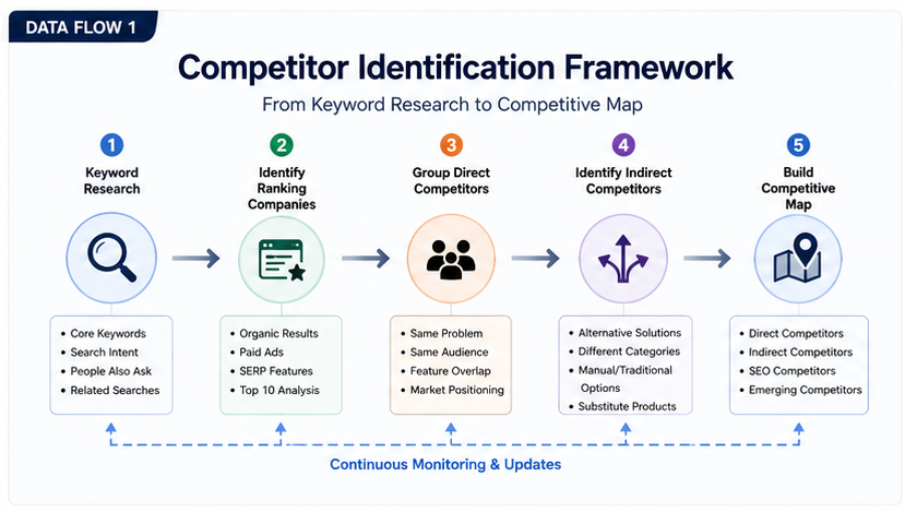 SaaS和增长团队采用的六步竞品识别框架 / Six-step competitor identification framework adopted by SaaS and growth teams