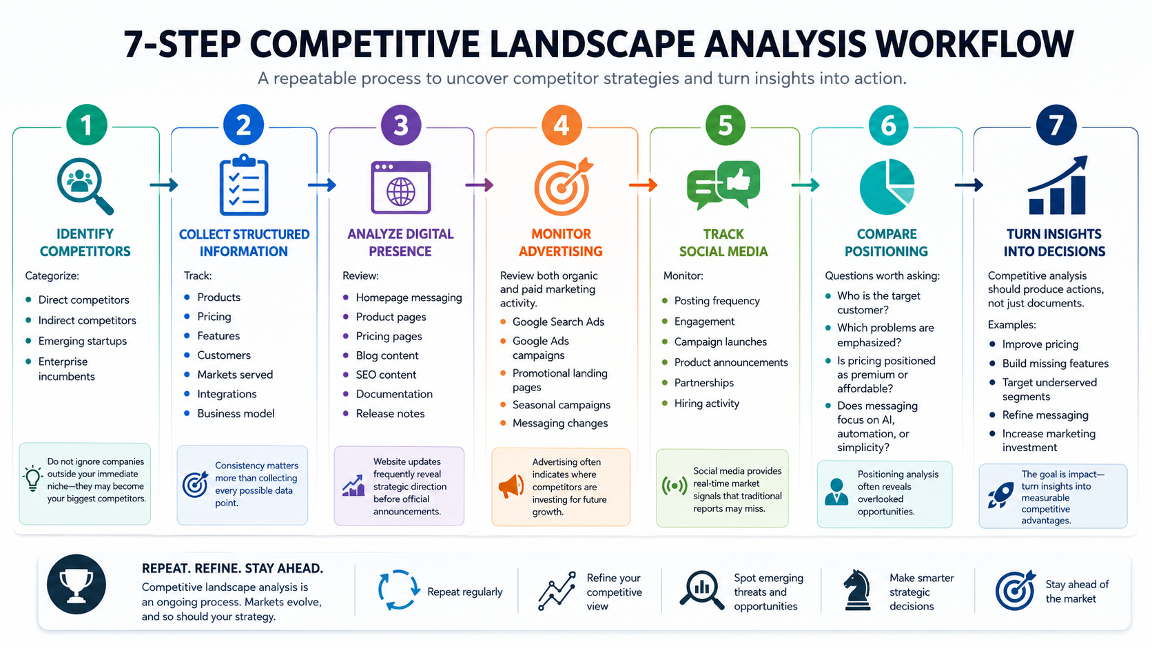 7-Step Competitive Landscape Analysis Workflow