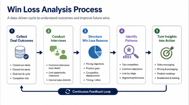 Win loss analysis deal outcome collection — structured data capture for sales pipeline analysis / 赢输分析交易结果收集 — 销售管道分析的结构化数据采集