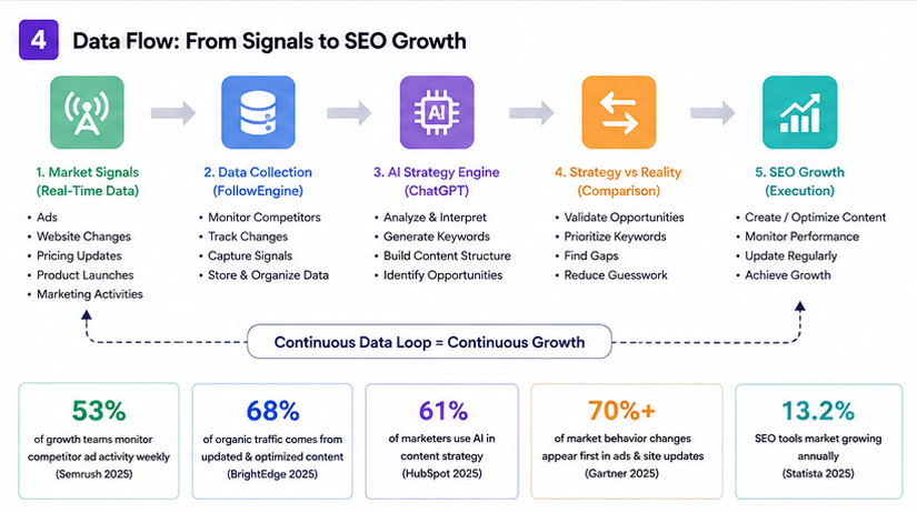 Competitive SEO workflow diagram