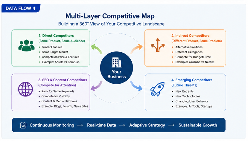 四层竞品类型:直接、间接、替代与新兴竞品 / Types of competitors in business: direct, indirect, substitute, and emerging competitive layers
