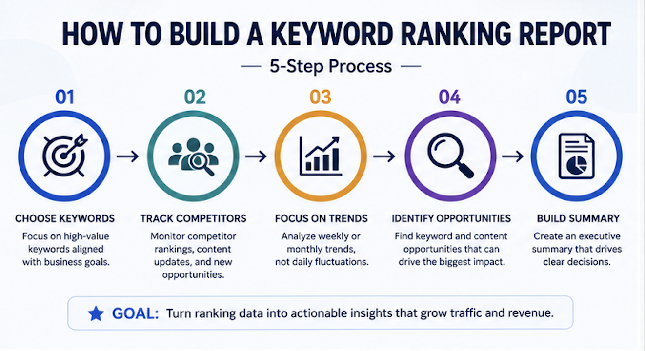 Executive summary dashboard for SEO ranking reports — at-a-glance visibility trends / SEO排名报告执行摘要仪表盘——一目了然的可视化趋势