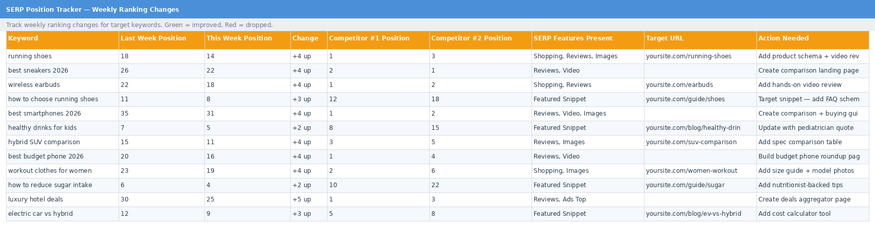 Weekly SERP position tracking with color-coded up/down changes and action items