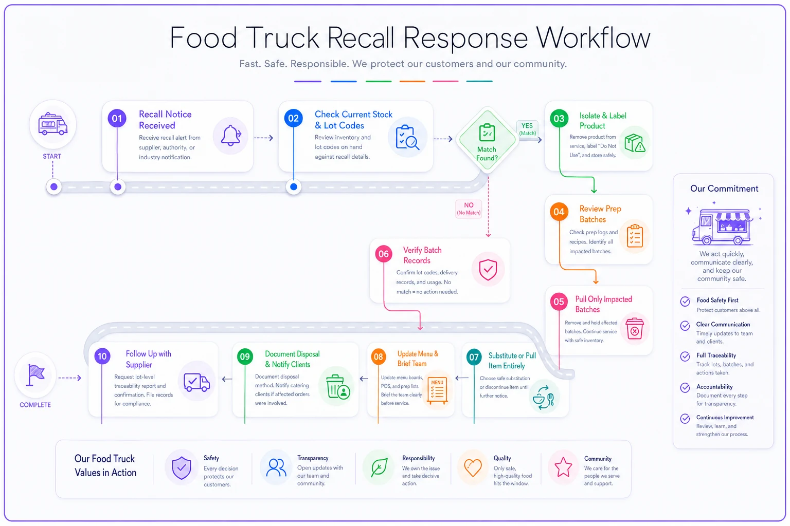 Process diagram