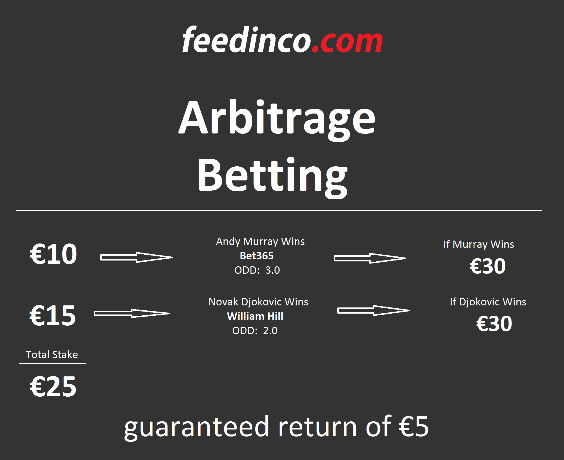 Sport Arbitrage Bettingとは何ですか？ - 裁定取引の例と意味