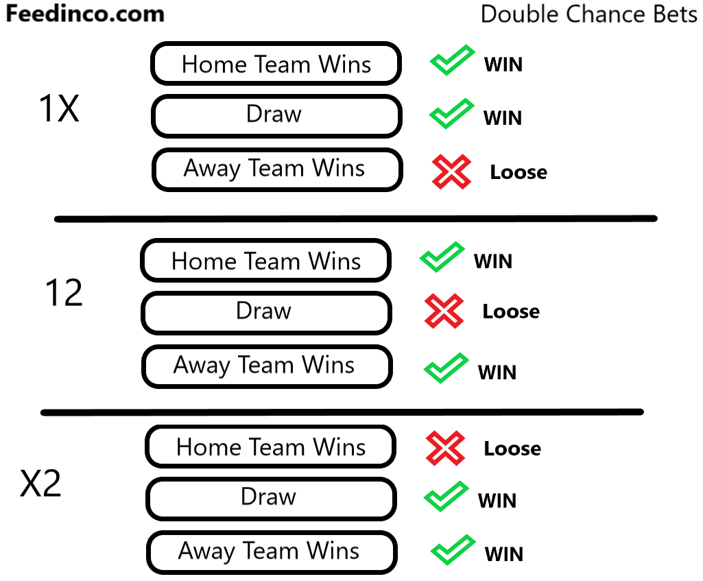 What are Double Chance Bets?