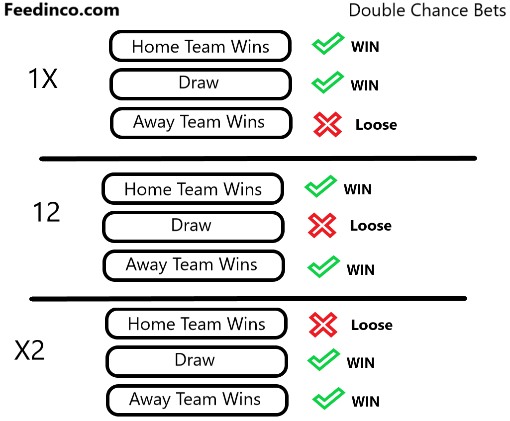 What Is The Meaning Of Double Chance In Football Betting