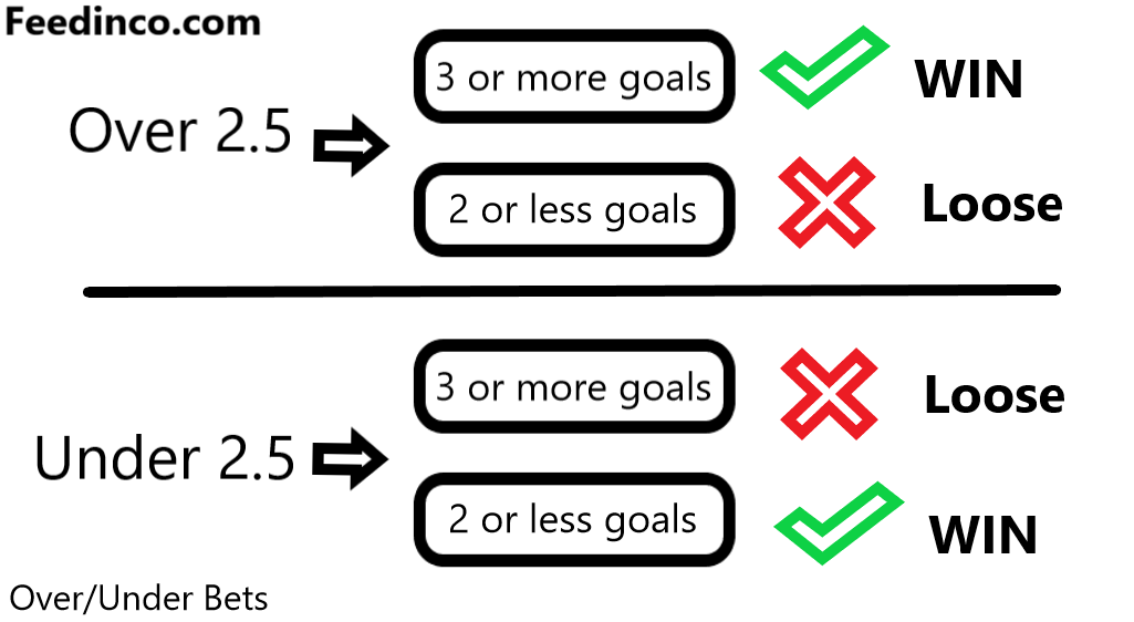 football over and under bet example