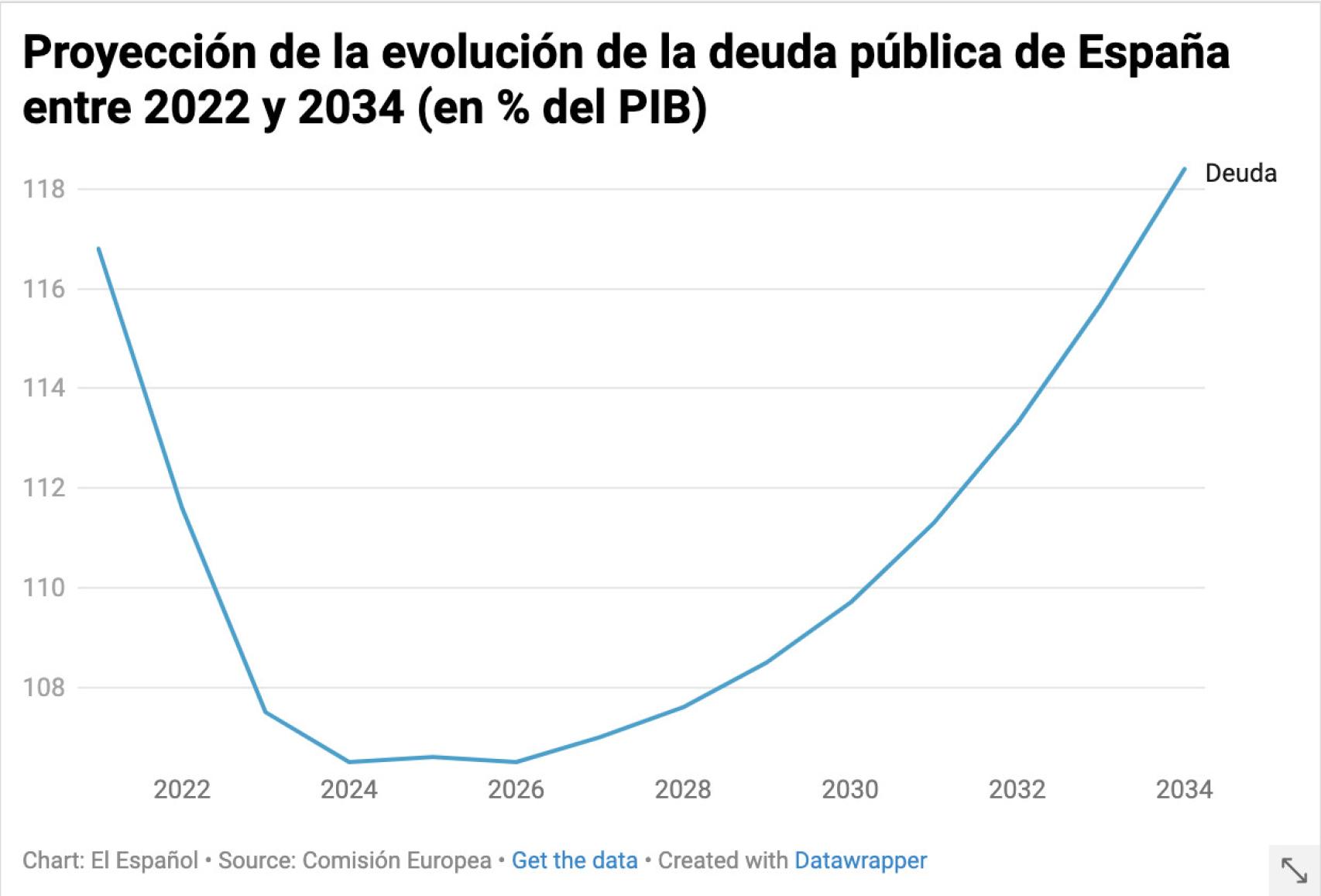 Intereses deuda pública España: Impacto de los En La...