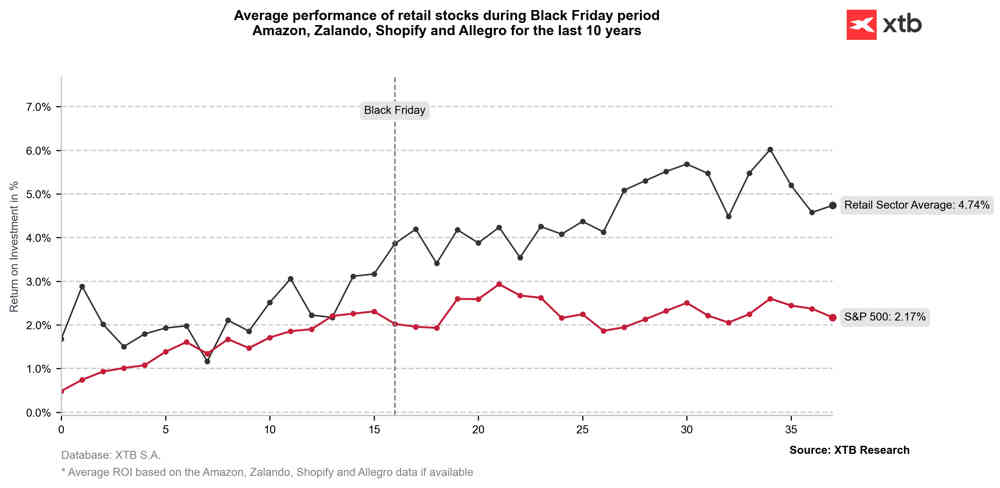 Acciones Black Friday 2025: Cómo invertir en
