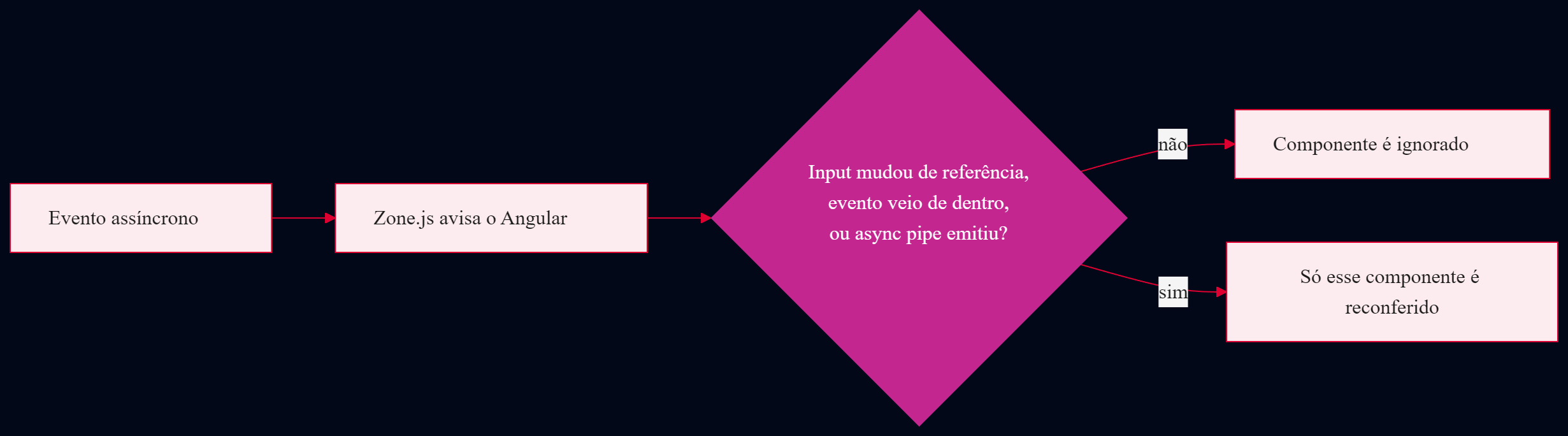OnPush flow: an async event triggers Zone.js, which checks whether an Input changed by reference, whether the event came from inside the component, or whether an async pipe emitted, either skipping the component or re-checking only it based on the result