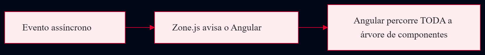 Default Angular change detection flow: an async event triggers Zone.js, which tells Angular to walk the ENTIRE component tree