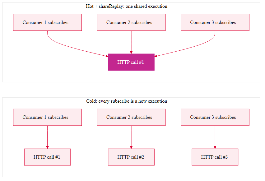 Diagrama comparando Observable cold, onde cada consumidor dispara sua própria chamada HTTP, com Observable hot usando shareReplay, onde os três consumidores compartilham a mesma chamada HTTP