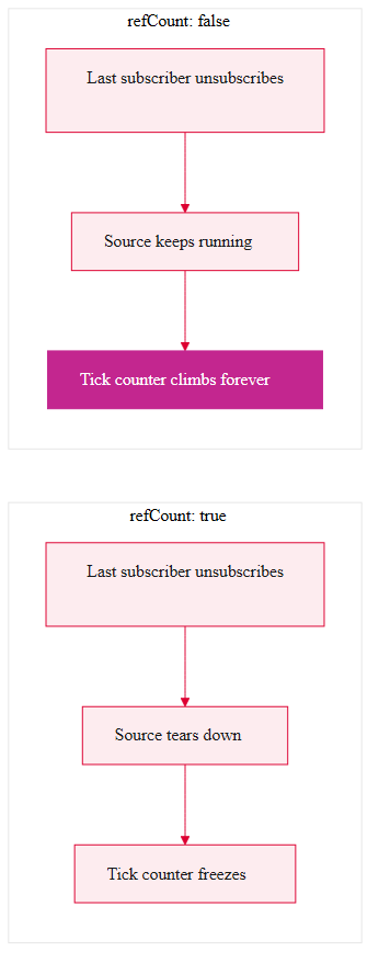 Diagrama comparando refCount true, onde a origem desliga e o contador de ticks congela assim que o último inscrito cancela, com refCount false, onde a origem continua rodando e o contador sobe pra sempre