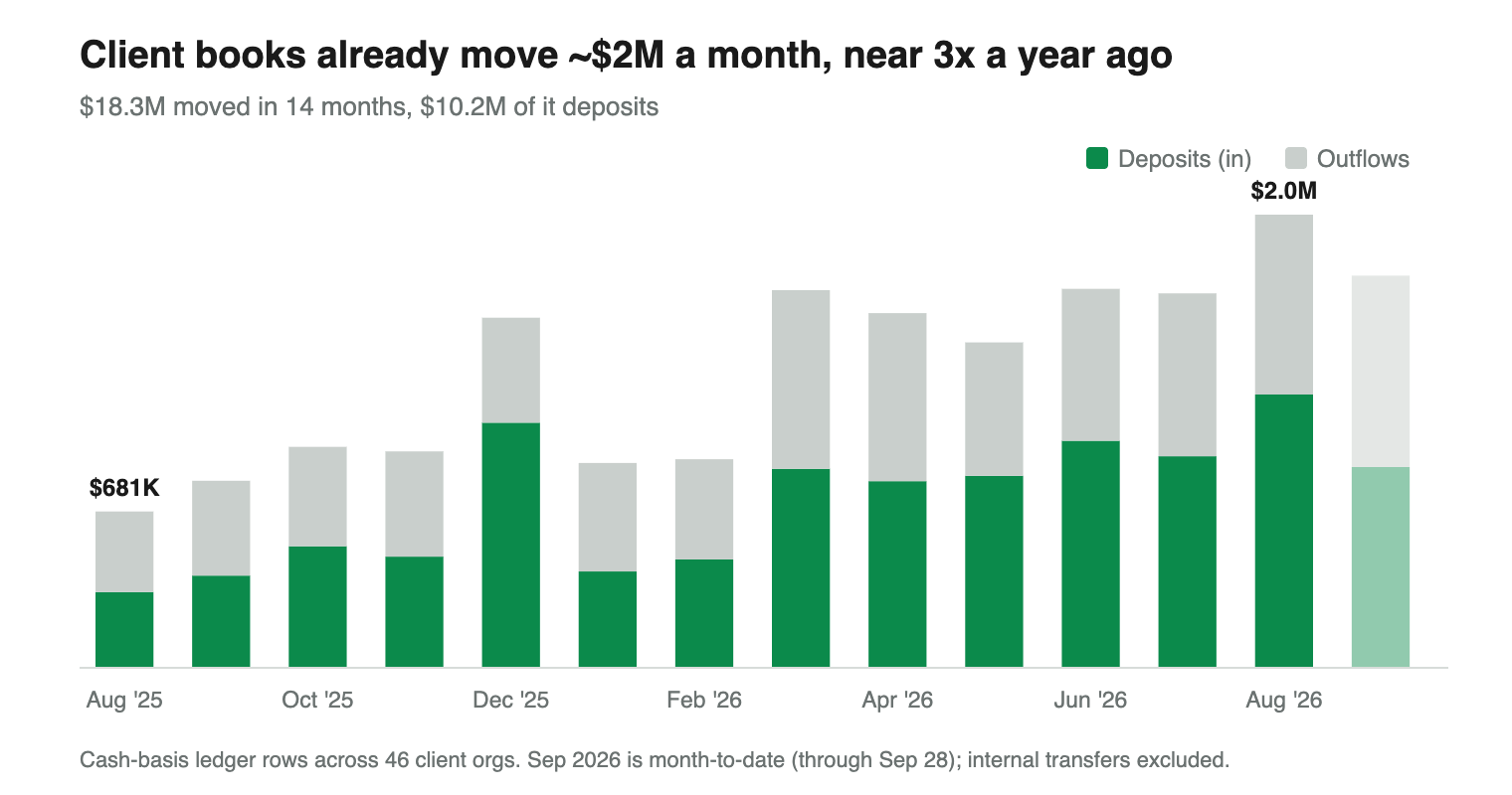 Stacked bar chart of monthly deposits and outflows across client books, August 2025 through September 2026, growing from $681K to $2.0M a month