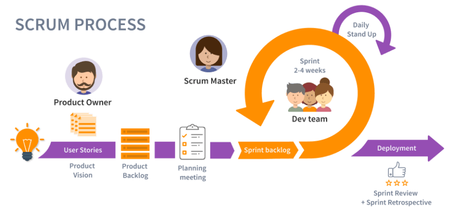 Ciclo Scrum