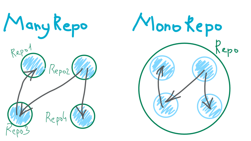 monorepo vs multirepo