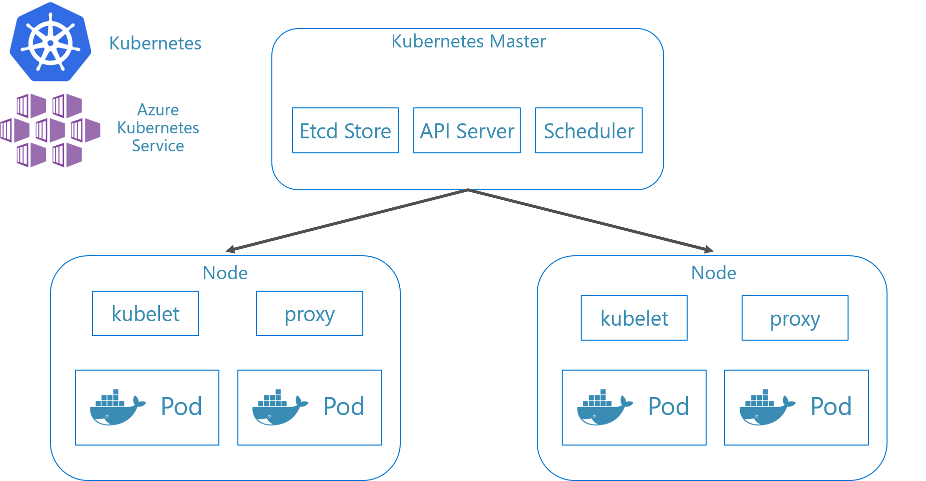 Kubernetes architecture