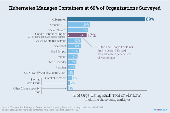 Kubernetes adoption