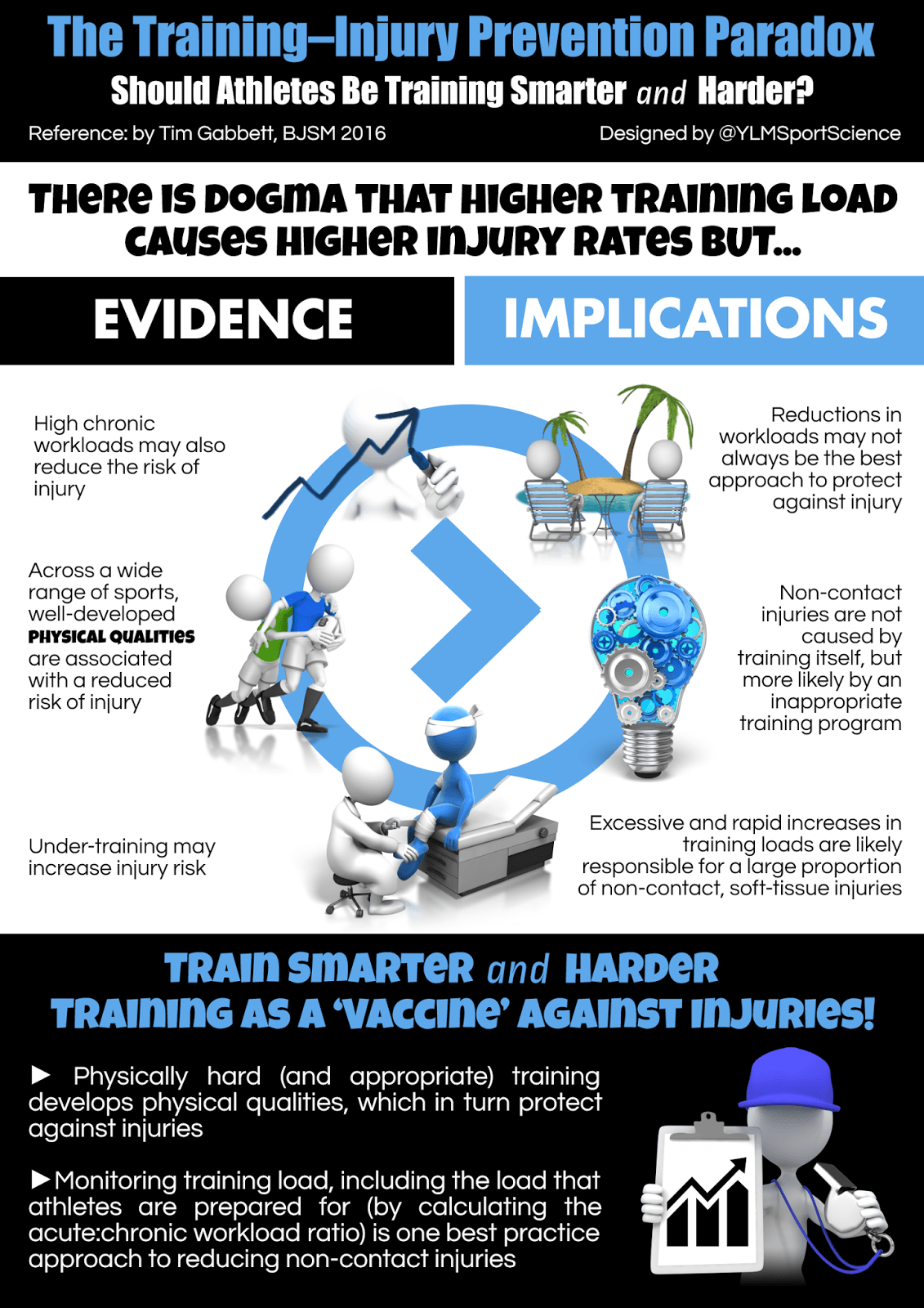 Gabbett Load BJSM