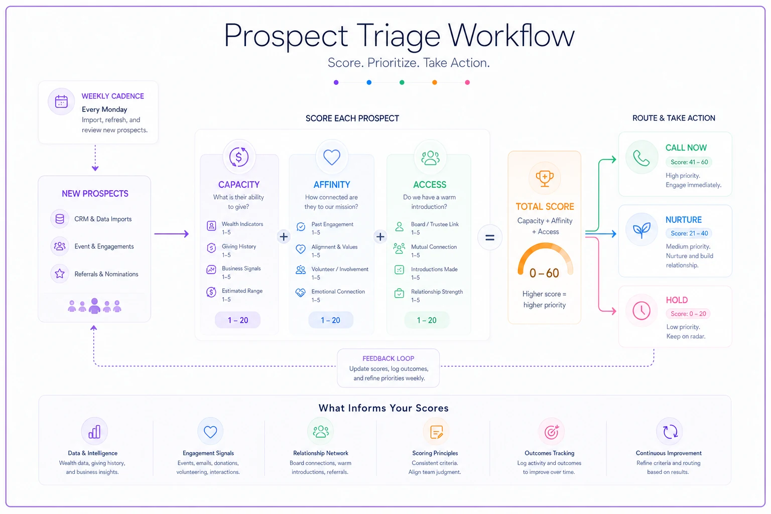 Process diagram